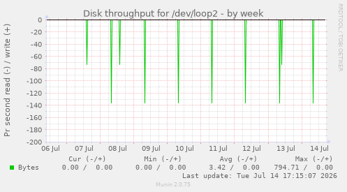 Disk throughput for /dev/loop2