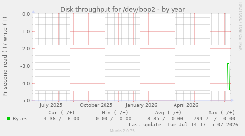 Disk throughput for /dev/loop2