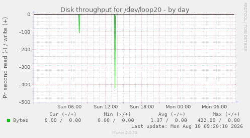 Disk throughput for /dev/loop20