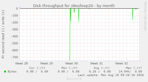 Disk throughput for /dev/loop20