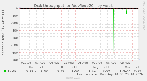 Disk throughput for /dev/loop20