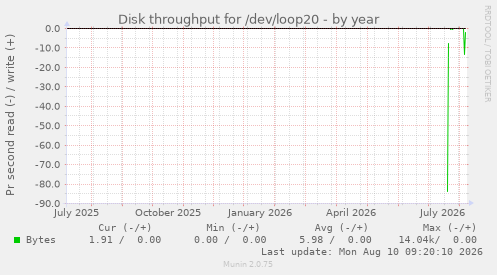 Disk throughput for /dev/loop20