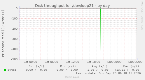 Disk throughput for /dev/loop21
