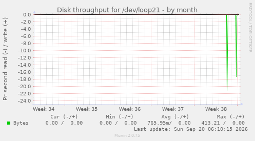 Disk throughput for /dev/loop21