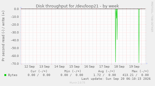 Disk throughput for /dev/loop21
