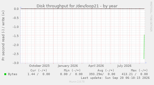 Disk throughput for /dev/loop21