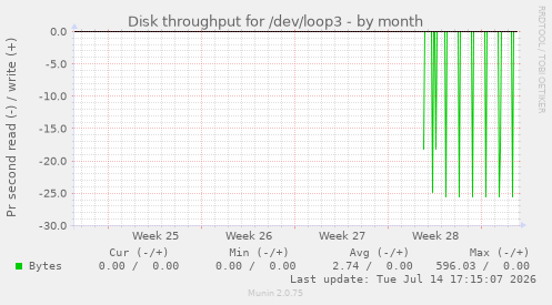 Disk throughput for /dev/loop3