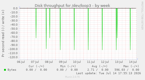 Disk throughput for /dev/loop3