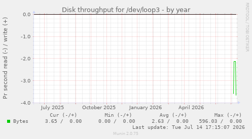 Disk throughput for /dev/loop3