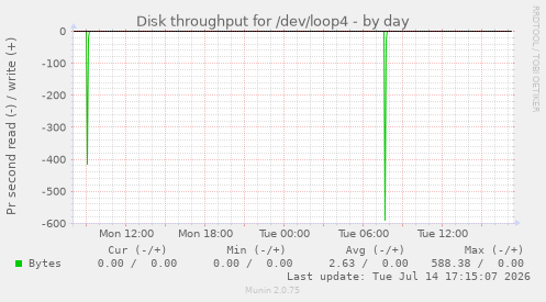 Disk throughput for /dev/loop4