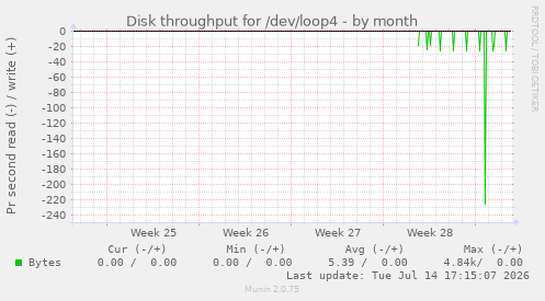 Disk throughput for /dev/loop4