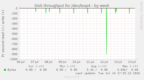 Disk throughput for /dev/loop4