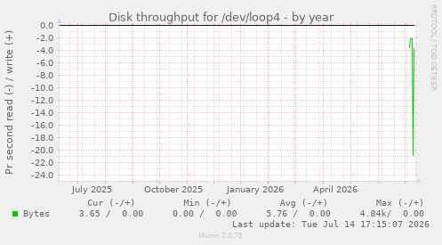 Disk throughput for /dev/loop4