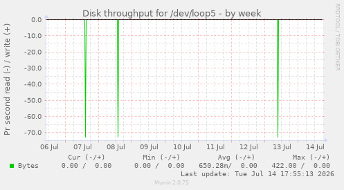 Disk throughput for /dev/loop5