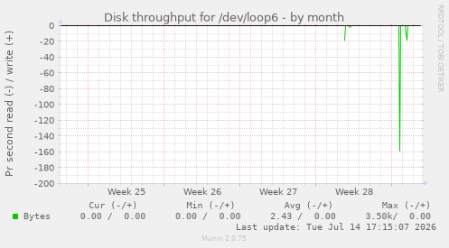 Disk throughput for /dev/loop6