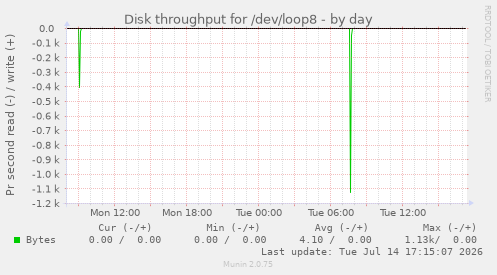 Disk throughput for /dev/loop8