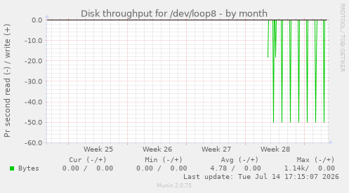 Disk throughput for /dev/loop8