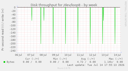 Disk throughput for /dev/loop8
