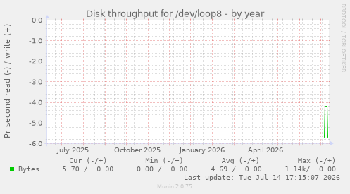 Disk throughput for /dev/loop8