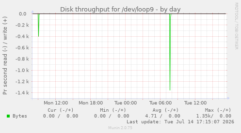 Disk throughput for /dev/loop9