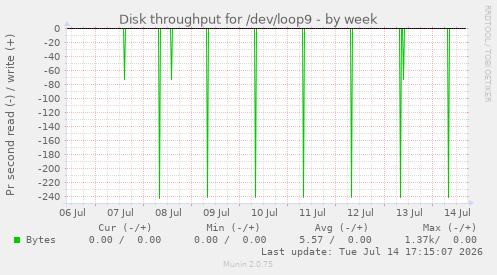 Disk throughput for /dev/loop9