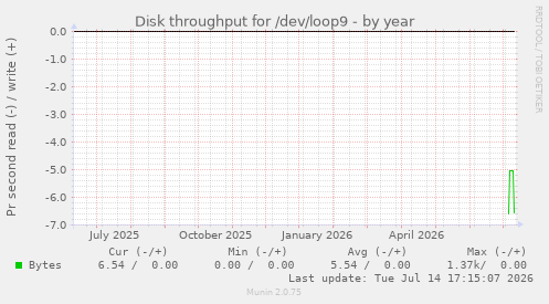 Disk throughput for /dev/loop9