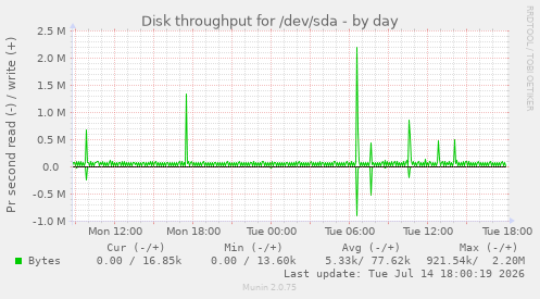 Disk throughput for /dev/sda