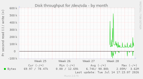 Disk throughput for /dev/sda