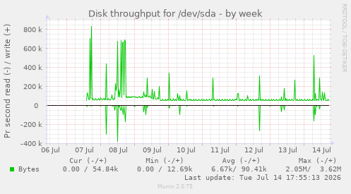 Disk throughput for /dev/sda