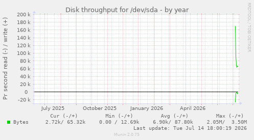 Disk throughput for /dev/sda