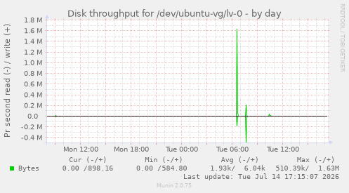 Disk throughput for /dev/ubuntu-vg/lv-0