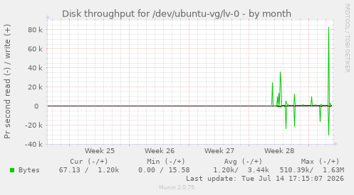 Disk throughput for /dev/ubuntu-vg/lv-0