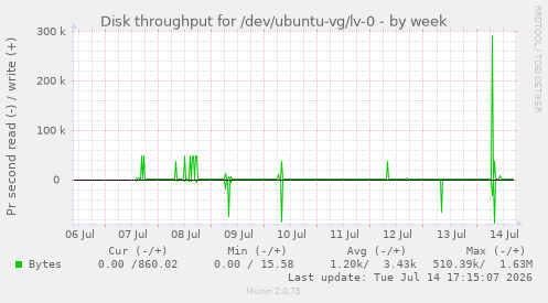 Disk throughput for /dev/ubuntu-vg/lv-0