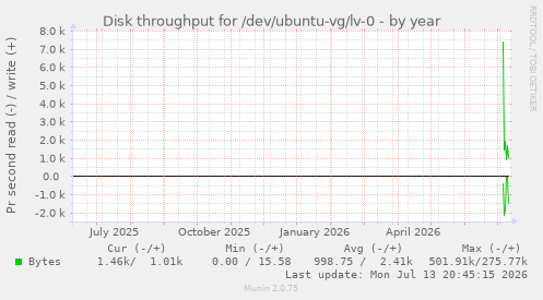 Disk throughput for /dev/ubuntu-vg/lv-0