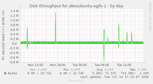 Disk throughput for /dev/ubuntu-vg/lv-1