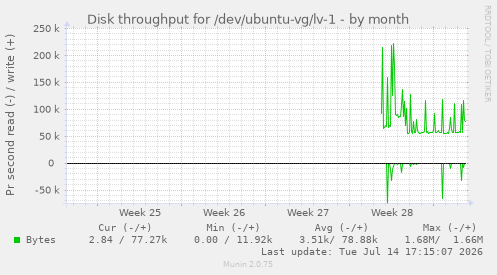 Disk throughput for /dev/ubuntu-vg/lv-1