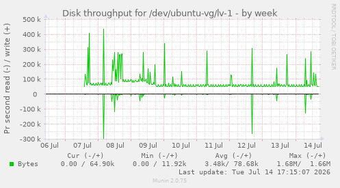 Disk throughput for /dev/ubuntu-vg/lv-1