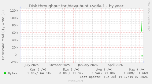 Disk throughput for /dev/ubuntu-vg/lv-1