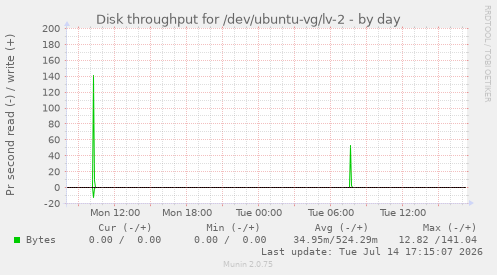 Disk throughput for /dev/ubuntu-vg/lv-2
