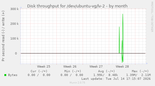 Disk throughput for /dev/ubuntu-vg/lv-2