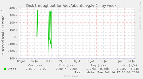 Disk throughput for /dev/ubuntu-vg/lv-2