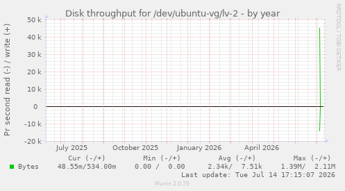 Disk throughput for /dev/ubuntu-vg/lv-2