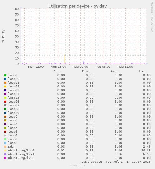 Utilization per device