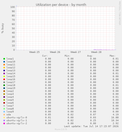 Utilization per device