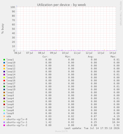 Utilization per device