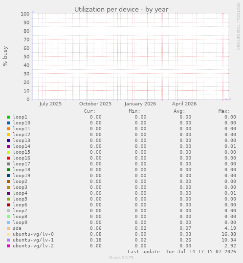 Utilization per device