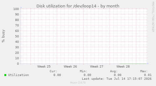 Disk utilization for /dev/loop14