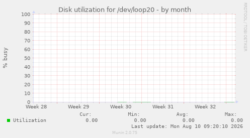 Disk utilization for /dev/loop20