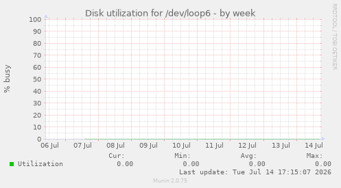 Disk utilization for /dev/loop6