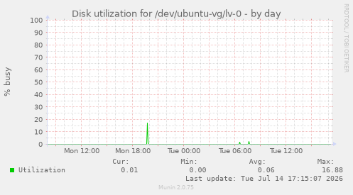 Disk utilization for /dev/ubuntu-vg/lv-0